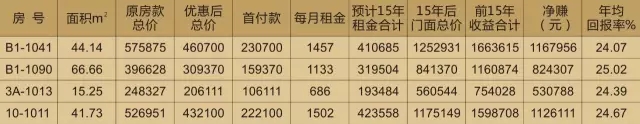 投資天嬌鋪，種下?lián)u錢樹